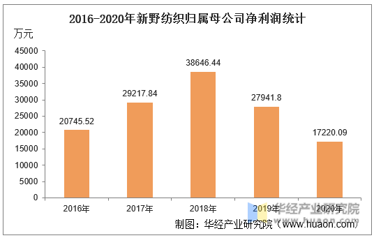 2016-2020年新野纺织归属母公司净利润统计