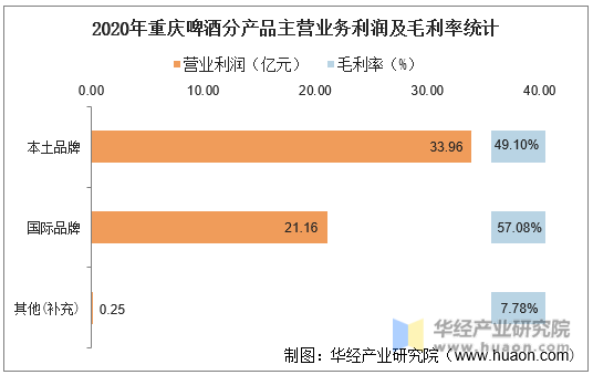 2020年重庆啤酒分产品主营业务利润及毛利率统计