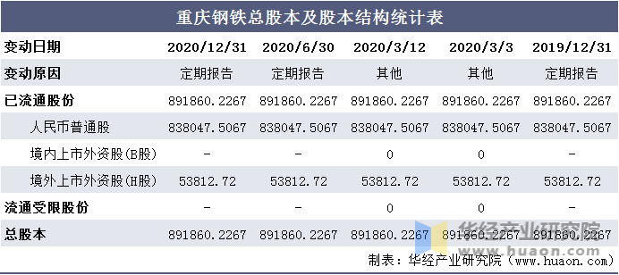 重庆钢铁总股本及股本结构统计表