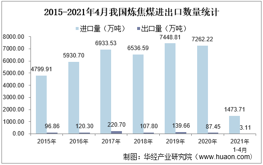 2015-2021年4月我国炼焦煤进出口数量统计