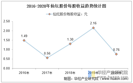 2016-2020年仙坛股份每股收益趋势统计图