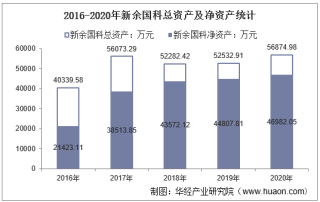 2016-2020年新余国科（300722）总资产、营业收入、营业成本、净利润及每股收益统计