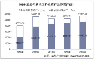 2016-2020年新余国科(300722)总资产、营业收入、营业成本、净利润及每股收益统计