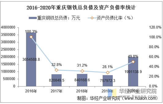 2016-2020年重庆钢铁总负债及资产负债率统计