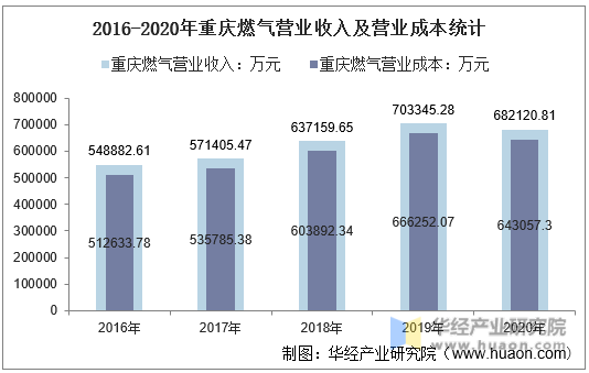2016-2020年重庆燃气营业收入及营业成本统计