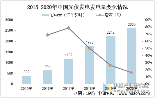 2015-2020年中国光伏发电发电量变化情况