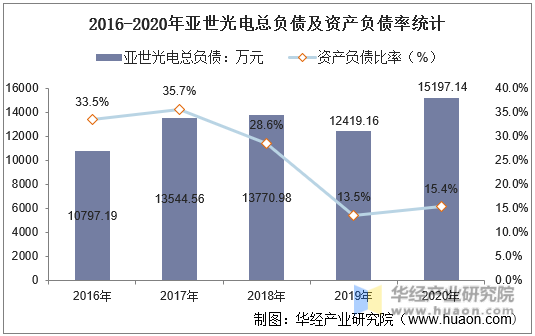 2016-2020年亚世光电总负债及资产负债率统计