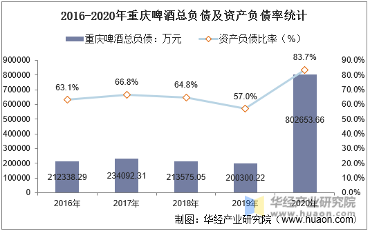 2016-2020年重庆啤酒总负债及资产负债率统计