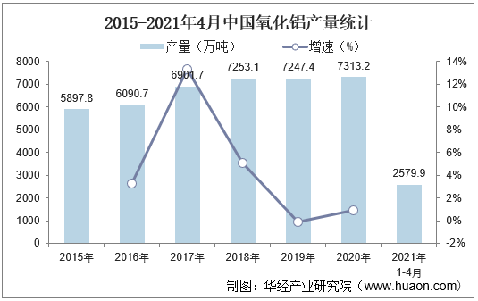2015-2021年4月中国氧化铝产量统计