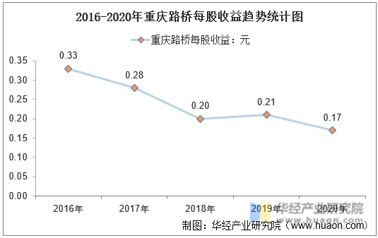 2016-2020年重庆路桥每股收益趋势统计图