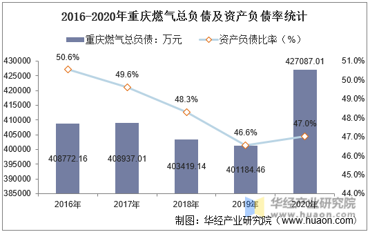 2016-2020年重庆燃气总负债及资产负债率统计