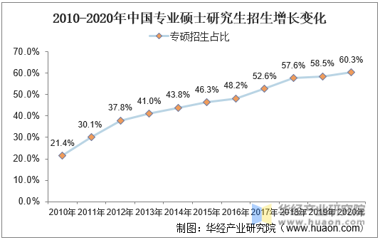 2010-2020年中国专业硕士研究生招生增长变化