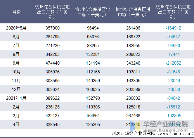 近一年杭州综合保税区进出口情况统计表