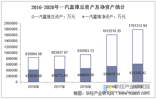 2016-2020年一汽富维总资产及净资产统计