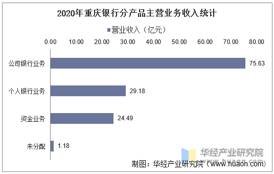 2020年重庆银行分产品主营业务收入统计