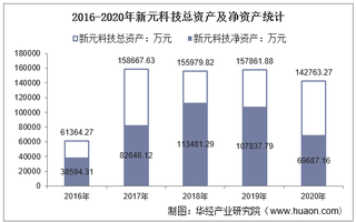2016-2020年新元科技(300472)总资产、营业收入、营业成本、净利润及每股收益统计