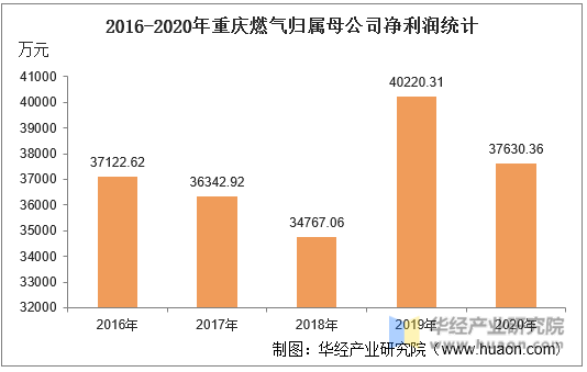 2016-2020年重庆燃气归属母公司净利润统计