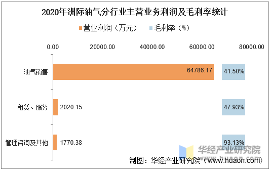 2020年洲际油气分行业主营业务利润及毛利率统计