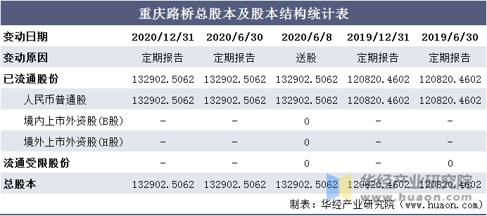 重庆路桥总股本及股本结构统计表