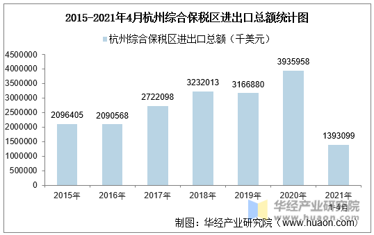 2015-2021年4月杭州综合保税区进出口总额统计图