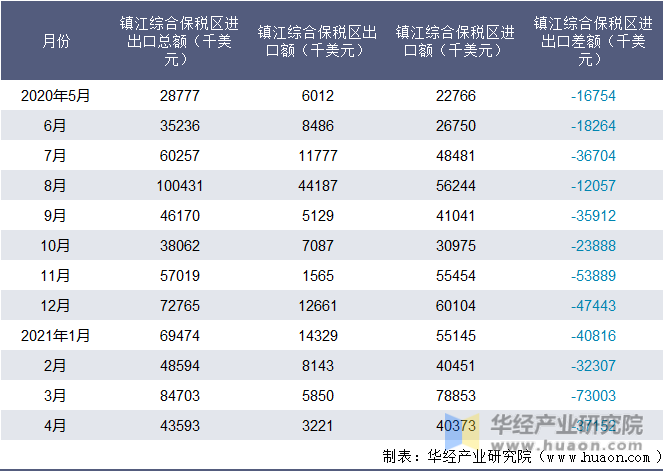 近一年镇江综合保税区进出口情况统计表