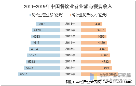 2011-2019年中国餐饮业营业额与餐费收入