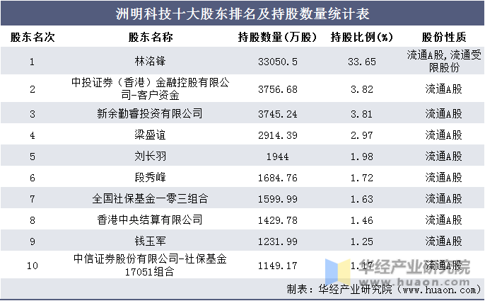 洲明科技十大股东排名及持股数量统计表