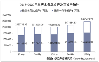 2016-2020年重庆水务(601158)总资产、总负债、营业收入、营业成本及净利润统计
