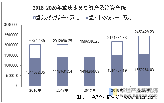 2016-2020年重庆水务总资产及净资产统计