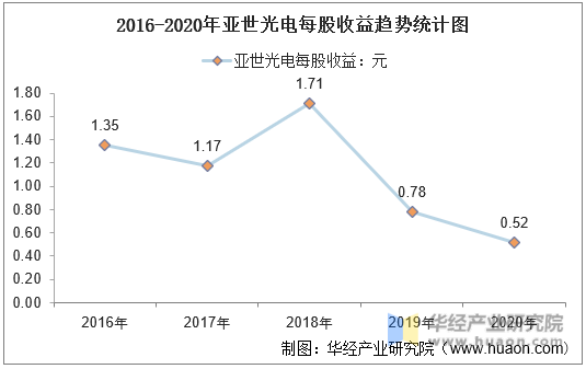 2016-2020年亚世光电每股收益趋势统计图