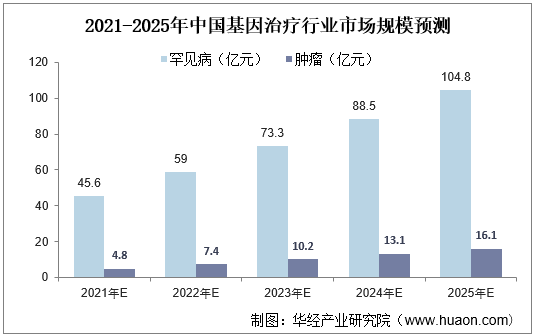 2021-2025年中国基因治疗行业市场规模预测