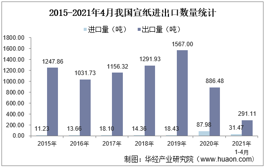 2015-2021年4月我国宣纸进出口数量统计