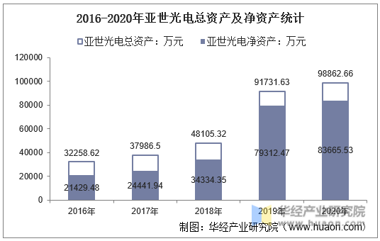 2016-2020年亚世光电总资产及净资产统计