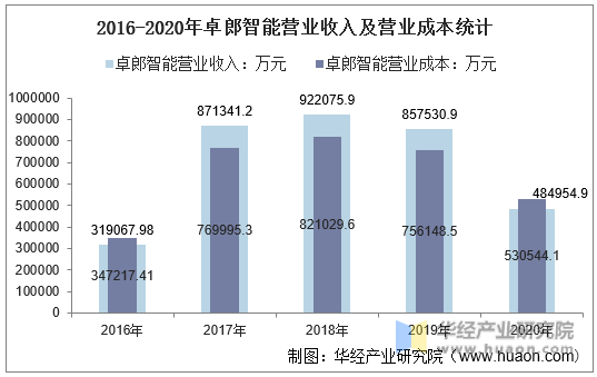 2016-2020年卓郎智能营业收入及营业成本统计