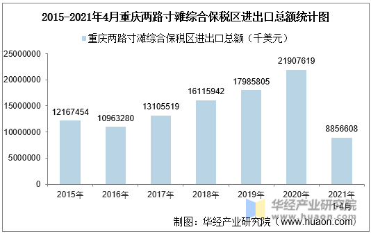 2015-2021年4月重庆两路寸滩综合保税区进出口总额统计图