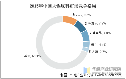 2015年中国火锅底料市场竞争格局