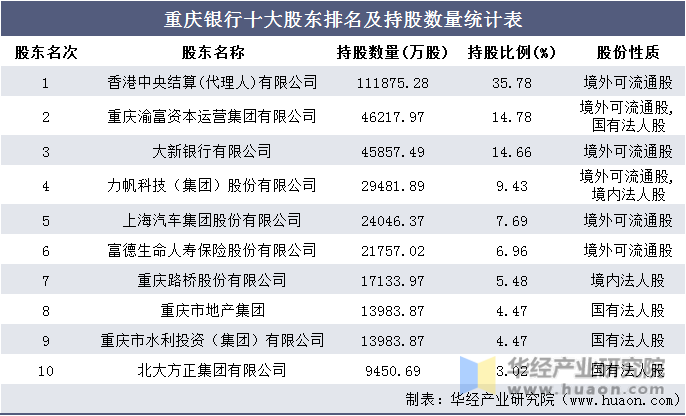 重庆银行十大股东排名及持股数量统计表