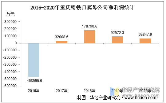 2016-2020年重庆钢铁归属母公司净利润统计