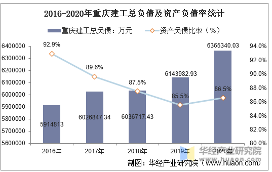2016-2020年重庆建工总负债及资产负债率统计