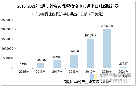 2015-2021年4月长沙金霞保税物流中心进出口总额统计图