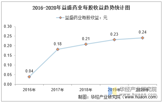 2016-2020年益盛药业每股收益趋势统计图