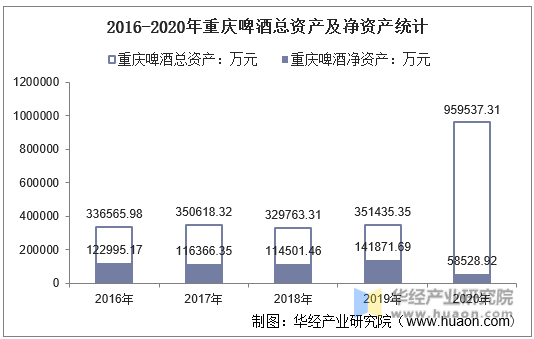 2016-2020年重庆啤酒总资产及净资产统计