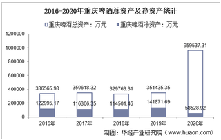 2016-2020年重庆啤酒(600132)总资产、总负债、营业收入、营业成本及净利润统计