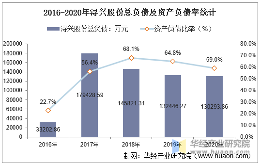 2016-2020年浔兴股份总负债及资产负债率统计