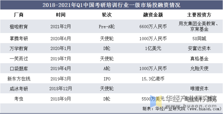 2018-2021年Q1中国考研培训行业一级市场投融资情况
