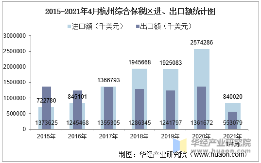 2015-2021年4月杭州综合保税区进、出口额统计图