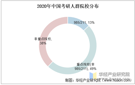 2020年中国考研人群院校分布