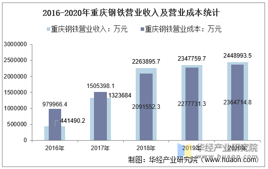 2016-2020年重庆钢铁营业收入及营业成本统计