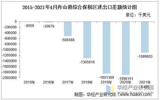 2015-2021年4月舟山港综合保税区进出口差额统计图