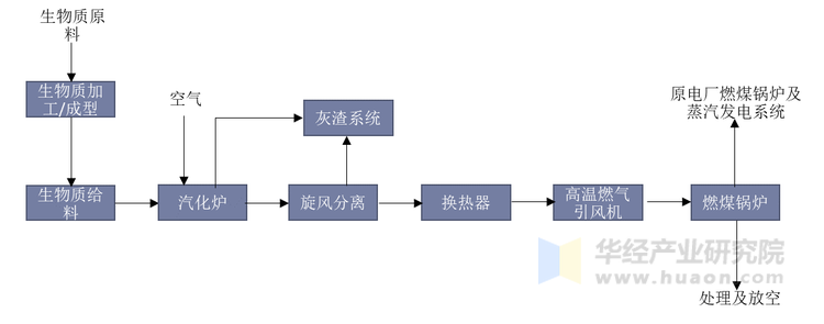 生物质气化发电工艺流程图